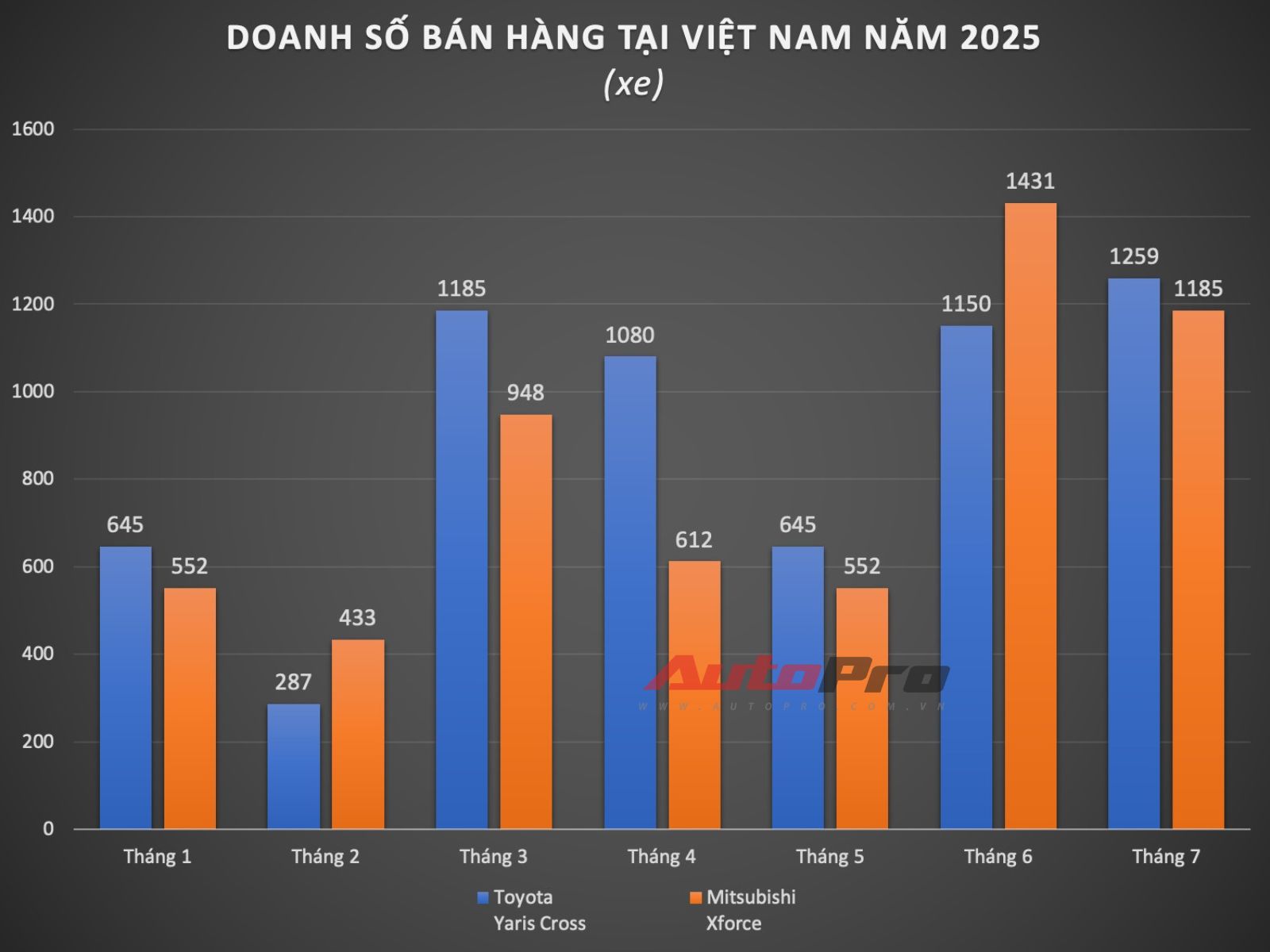 Biểu đồ doanh số Yaris Cross và Xforce
