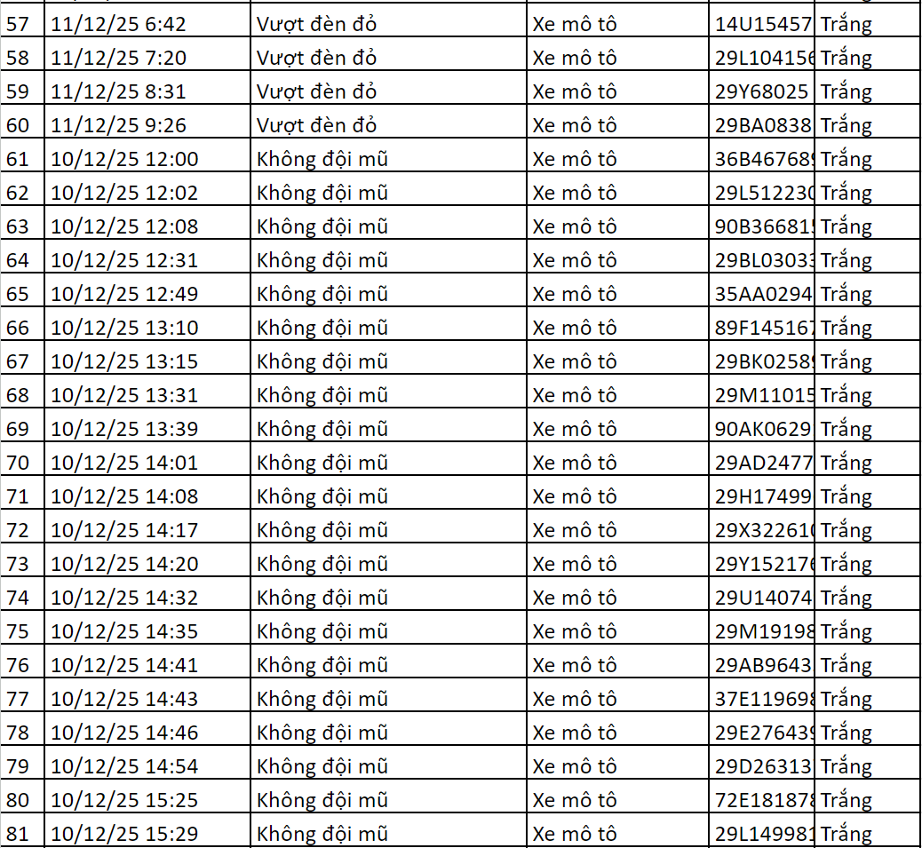 Danh sách vi phạm phần 3 Các phương tiện vi phạm được liệt kê