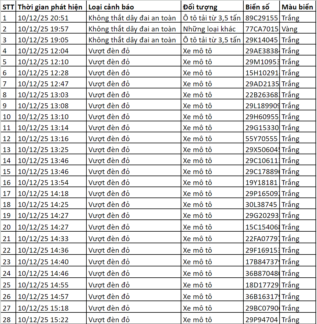 Danh sách vi phạm phần 1 Danh sách biển số xe vi phạm